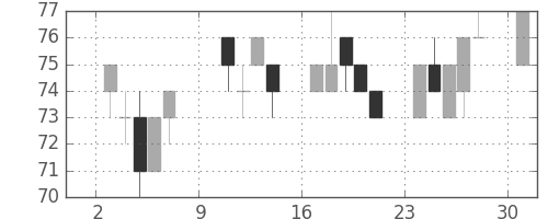 古河機金の日足チャート(2011年10月)