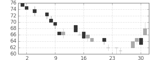 古河機金の日足チャート(2011年11月)