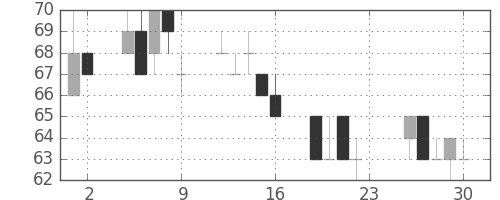 古河機金の日足チャート(2011年12月)