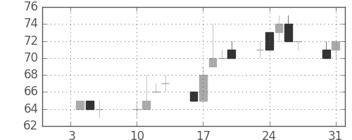 古河機金の日足チャート(2012年1月)