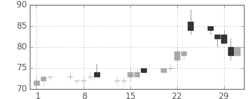 古河機金の日足チャート(2012年2月)