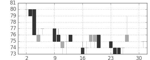 古河機金の日足チャート(2012年4月)