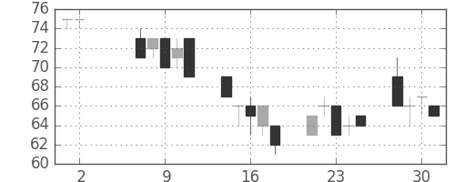 古河機金の日足チャート(2012年5月)