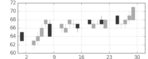 古河機金の日足チャート(2012年6月)