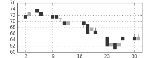 古河機金の日足チャート(2012年7月)