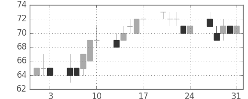 古河機金の日足チャート(2012年8月)
