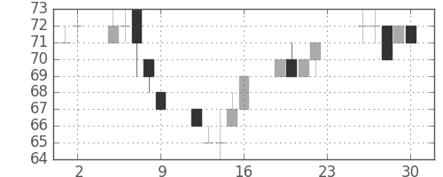 古河機金の日足チャート(2012年11月)