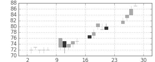 古河機金の日足チャート(2012年12月)