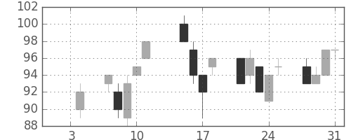 古河機金の日足チャート(2013年1月)
