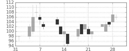 古河機金の日足チャート(2013年2月)