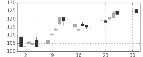 古河機金の日足チャート(2013年4月)