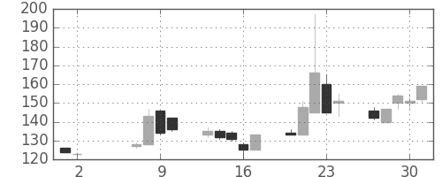 古河機金の日足チャート(2013年5月)