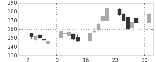 古河機金の日足チャート(2013年6月)