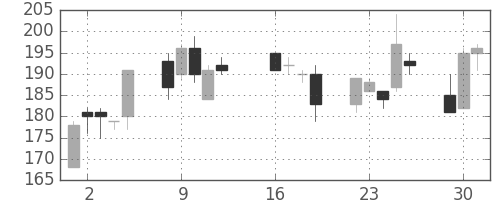 古河機金の日足チャート(2013年7月)