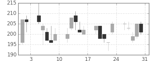 古河機金の日足チャート(2013年8月)