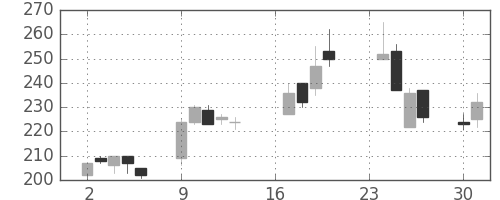 古河機金の日足チャート(2013年9月)