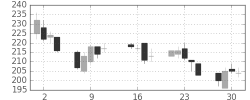 古河機金の日足チャート(2013年10月)