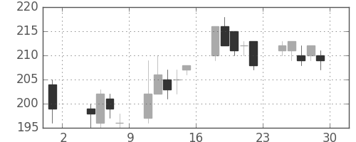 古河機金の日足チャート(2013年11月)
