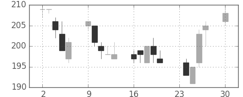 古河機金の日足チャート(2013年12月)