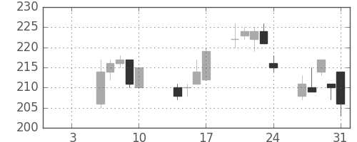 古河機金の日足チャート(2014年1月)