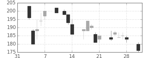 古河機金の日足チャート(2014年2月)