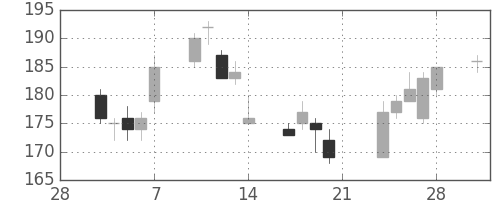 古河機金の日足チャート(2014年3月)
