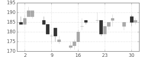 古河機金の日足チャート(2014年4月)