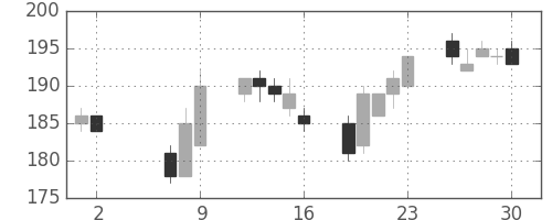 古河機金の日足チャート(2014年5月)