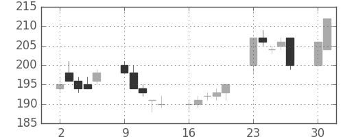 古河機金の日足チャート(2014年6月)