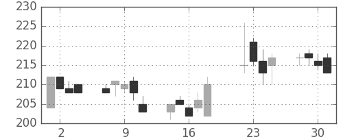 古河機金の日足チャート(2014年7月)