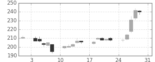 古河機金の日足チャート(2014年8月)