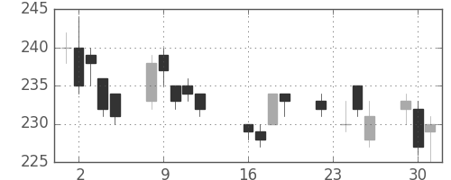 古河機金の日足チャート(2014年9月)