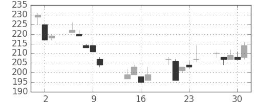 古河機金の日足チャート(2014年10月)
