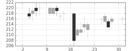 古河機金の日足チャート(2014年11月)