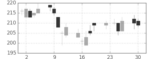 古河機金の日足チャート(2014年12月)
