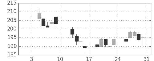 古河機金の日足チャート(2015年1月)