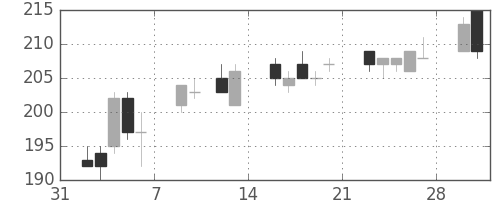 古河機金の日足チャート(2015年2月)