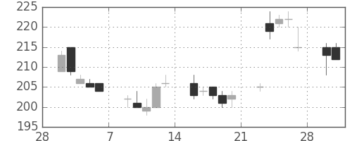 古河機金の日足チャート(2015年3月)