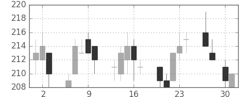古河機金の日足チャート(2015年4月)