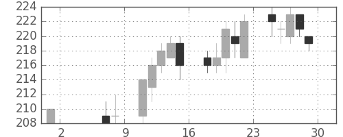 古河機金の日足チャート(2015年5月)