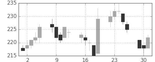 古河機金の日足チャート(2015年6月)