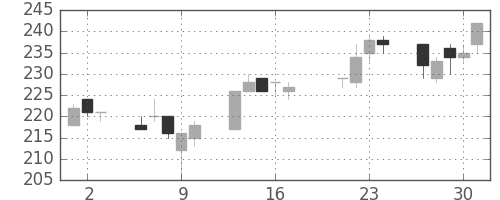 古河機金の日足チャート(2015年7月)