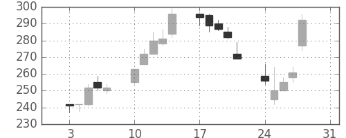 古河機金の日足チャート(2015年8月)