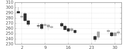 古河機金の日足チャート(2015年9月)