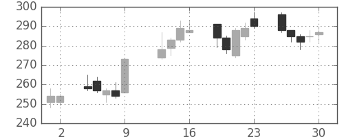 古河機金の日足チャート(2015年10月)