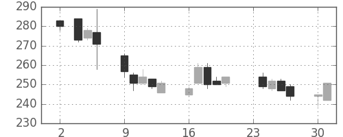 古河機金の日足チャート(2015年11月)