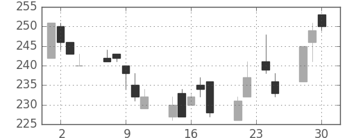 古河機金の日足チャート(2015年12月)