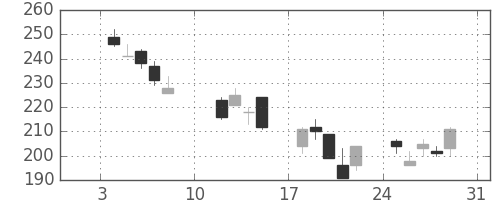 古河機金の日足チャート(2016年1月)