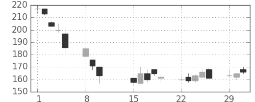 古河機金の日足チャート(2016年2月)