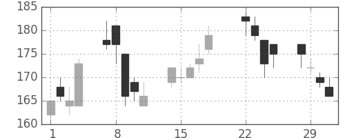 古河機金の日足チャート(2016年3月)